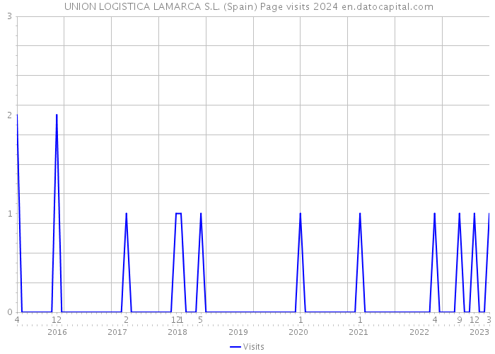  UNION LOGISTICA LAMARCA S.L. (Spain) Page visits 2024 