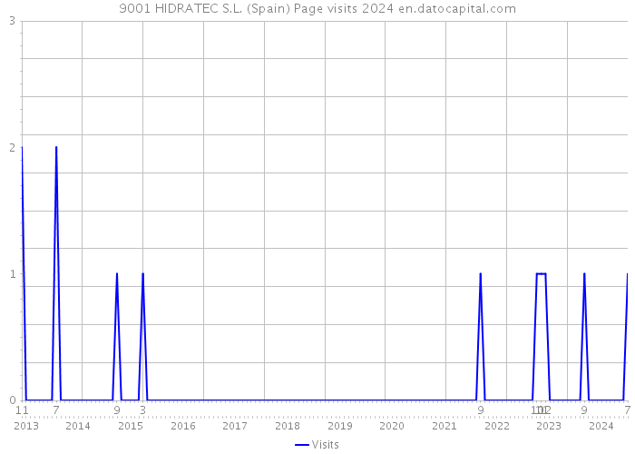 9001 HIDRATEC S.L. (Spain) Page visits 2024 