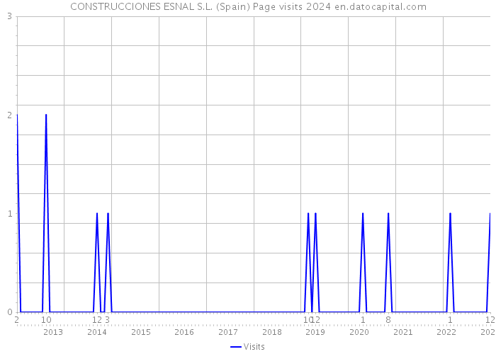 CONSTRUCCIONES ESNAL S.L. (Spain) Page visits 2024 