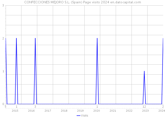 CONFECCIONES MEJORO S.L. (Spain) Page visits 2024 