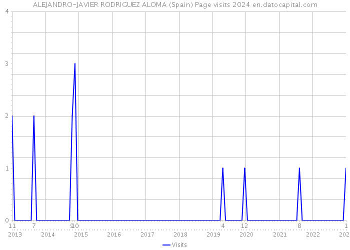 ALEJANDRO-JAVIER RODRIGUEZ ALOMA (Spain) Page visits 2024 