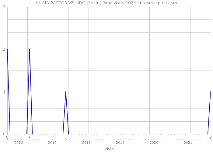 NURIA PASTOR VELLIDO (Spain) Page visits 2024 