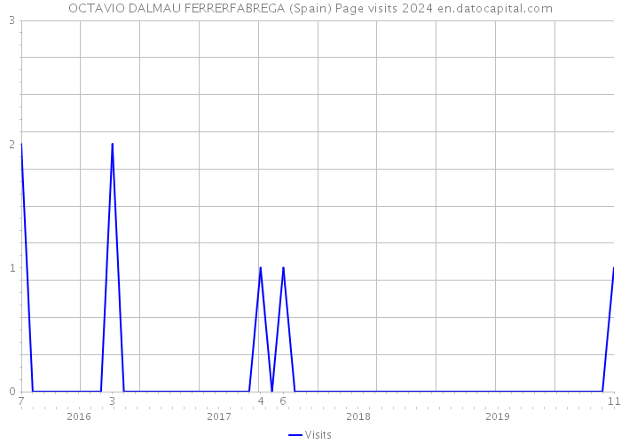 OCTAVIO DALMAU FERRERFABREGA (Spain) Page visits 2024 