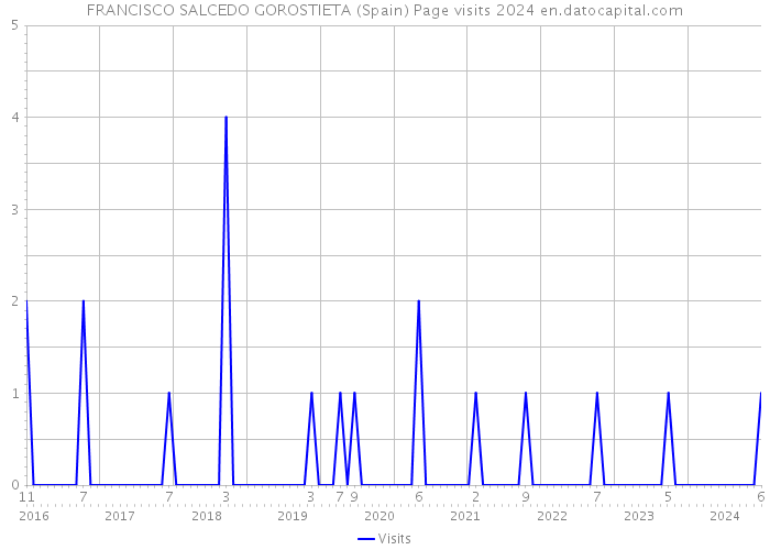 FRANCISCO SALCEDO GOROSTIETA (Spain) Page visits 2024 