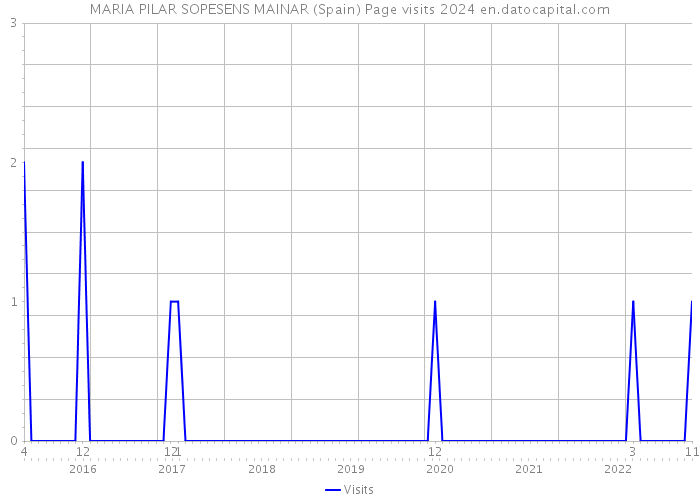 MARIA PILAR SOPESENS MAINAR (Spain) Page visits 2024 