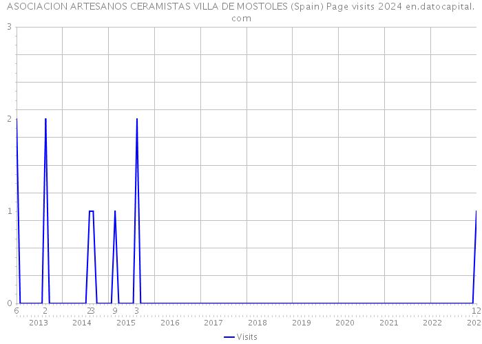 ASOCIACION ARTESANOS CERAMISTAS VILLA DE MOSTOLES (Spain) Page visits 2024 