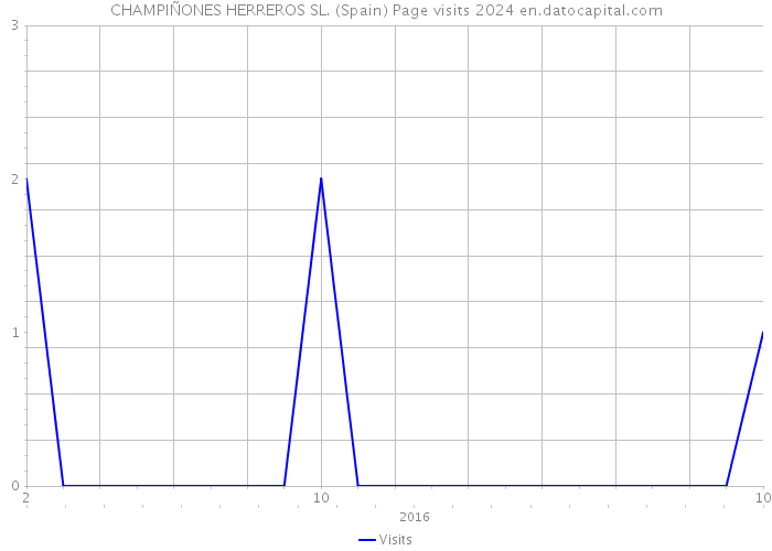 CHAMPIÑONES HERREROS SL. (Spain) Page visits 2024 