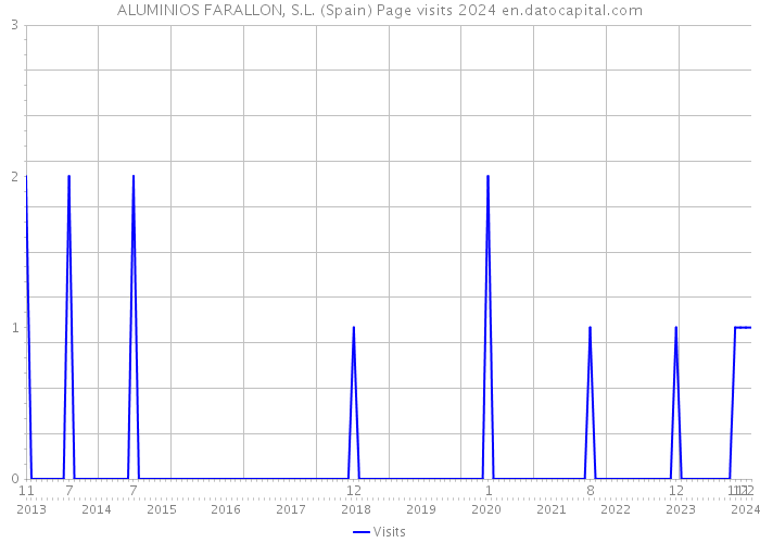 ALUMINIOS FARALLON, S.L. (Spain) Page visits 2024 