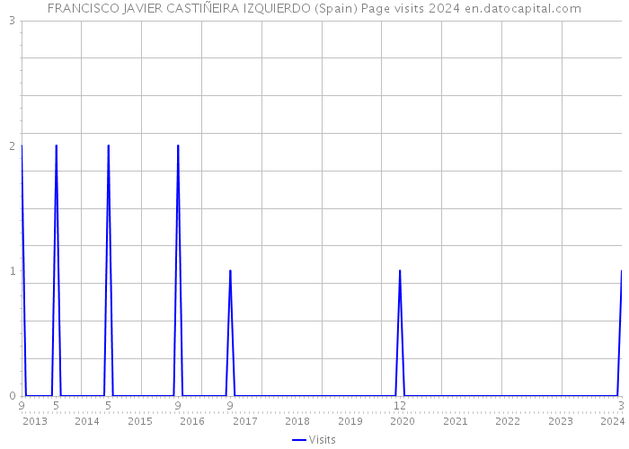 FRANCISCO JAVIER CASTIÑEIRA IZQUIERDO (Spain) Page visits 2024 