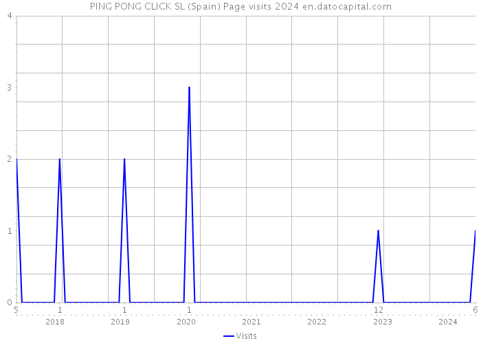 PING PONG CLICK SL (Spain) Page visits 2024 