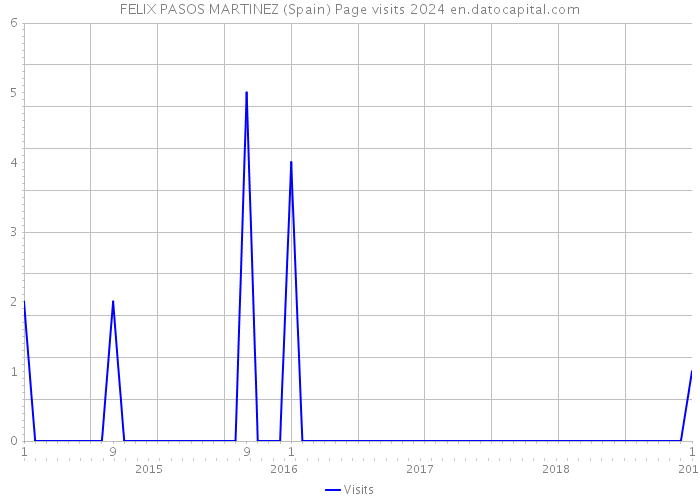 FELIX PASOS MARTINEZ (Spain) Page visits 2024 
