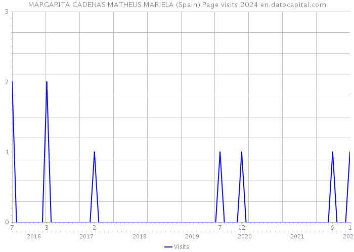 MARGARITA CADENAS MATHEUS MARIELA (Spain) Page visits 2024 