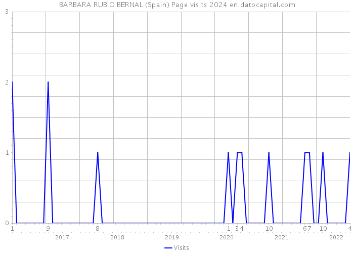 BARBARA RUBIO BERNAL (Spain) Page visits 2024 