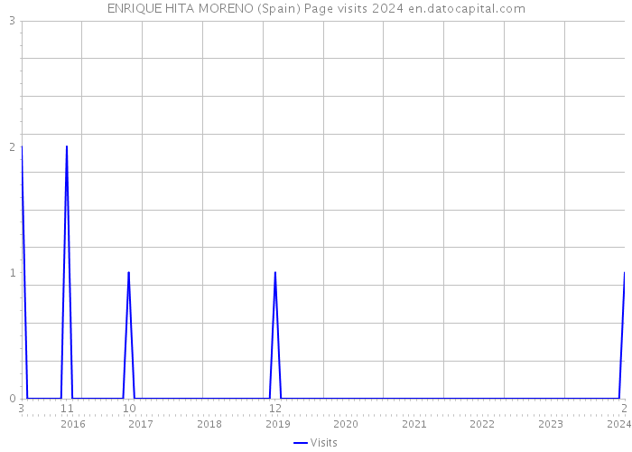ENRIQUE HITA MORENO (Spain) Page visits 2024 