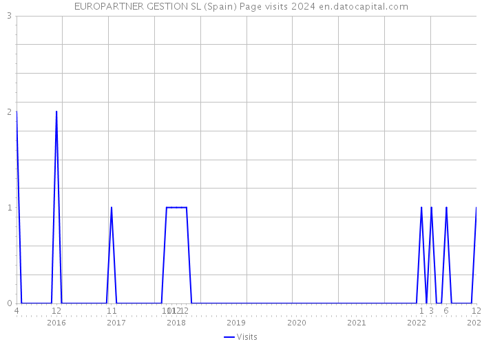 EUROPARTNER GESTION SL (Spain) Page visits 2024 