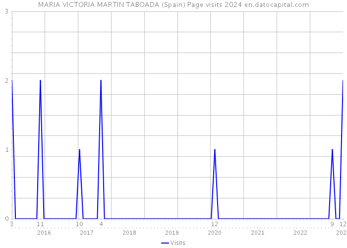 MARIA VICTORIA MARTIN TABOADA (Spain) Page visits 2024 