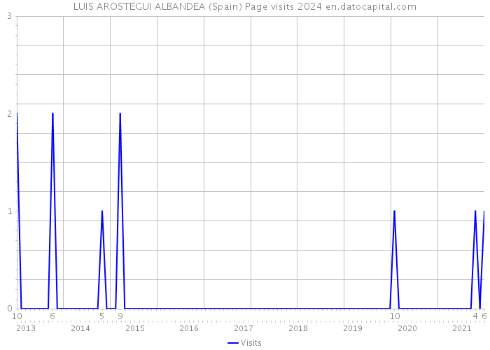 LUIS AROSTEGUI ALBANDEA (Spain) Page visits 2024 