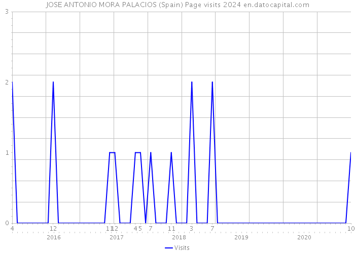 JOSE ANTONIO MORA PALACIOS (Spain) Page visits 2024 