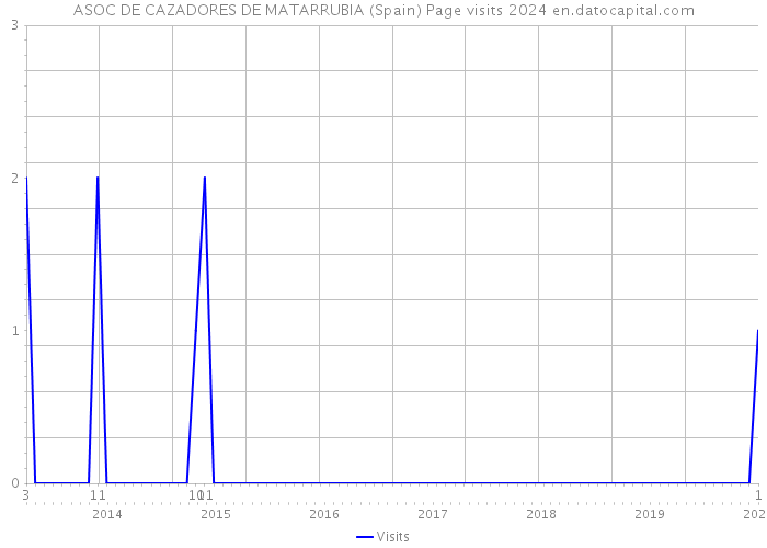 ASOC DE CAZADORES DE MATARRUBIA (Spain) Page visits 2024 