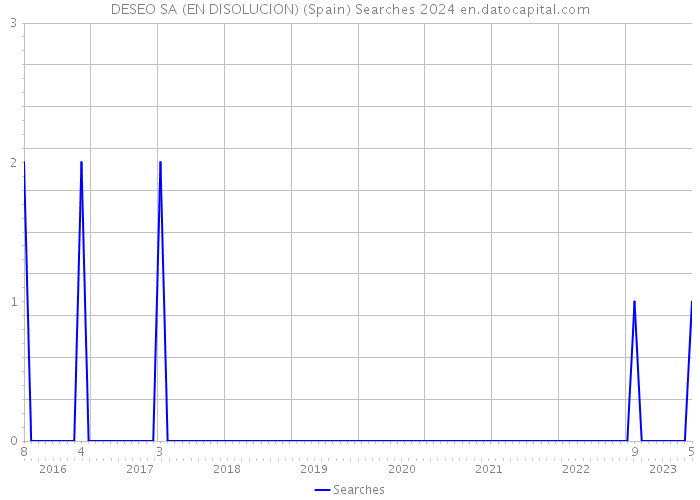 DESEO SA (EN DISOLUCION) (Spain) Searches 2024 