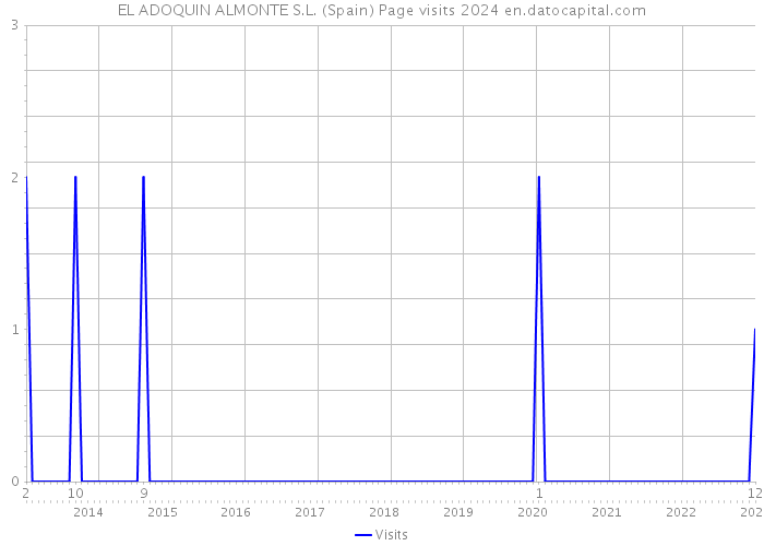 EL ADOQUIN ALMONTE S.L. (Spain) Page visits 2024 