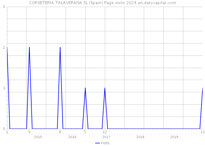 CORSETERIA TALAVERANA SL (Spain) Page visits 2024 