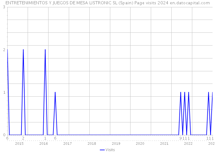 ENTRETENIMIENTOS Y JUEGOS DE MESA LISTRONIC SL (Spain) Page visits 2024 