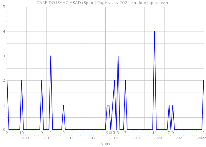 GARRIDO ISAAC ABAD (Spain) Page visits 2024 