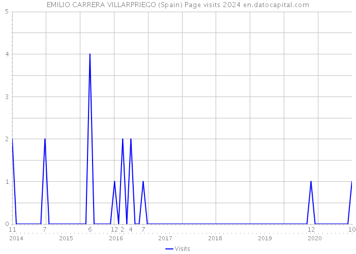 EMILIO CARRERA VILLARPRIEGO (Spain) Page visits 2024 