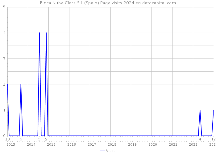 Finca Nube Clara S.L (Spain) Page visits 2024 