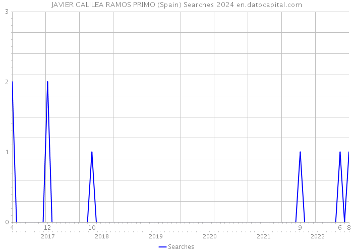 JAVIER GALILEA RAMOS PRIMO (Spain) Searches 2024 