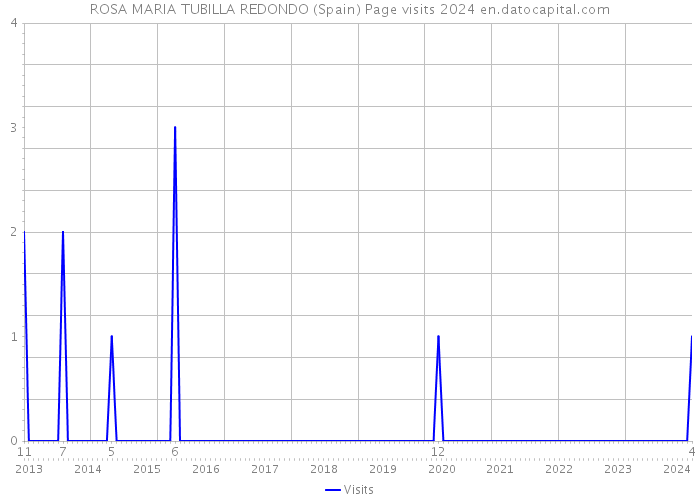 ROSA MARIA TUBILLA REDONDO (Spain) Page visits 2024 