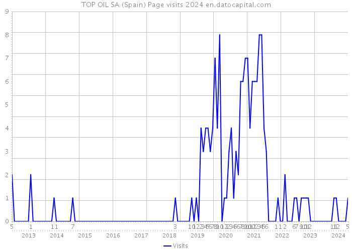 TOP OIL SA (Spain) Page visits 2024 