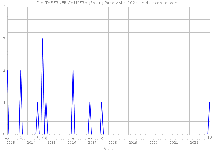 LIDIA TABERNER CAUSERA (Spain) Page visits 2024 