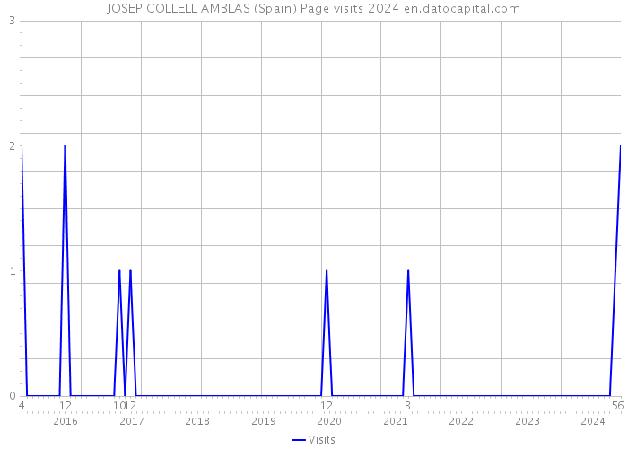 JOSEP COLLELL AMBLAS (Spain) Page visits 2024 