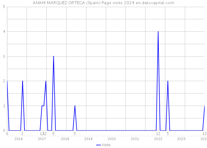 ANAHI MARQUEZ ORTEGA (Spain) Page visits 2024 
