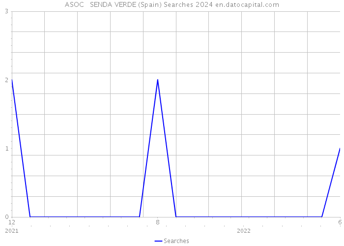 ASOC SENDA VERDE (Spain) Searches 2024 