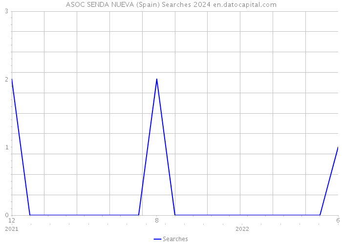ASOC SENDA NUEVA (Spain) Searches 2024 
