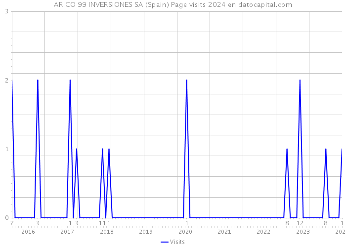 ARICO 99 INVERSIONES SA (Spain) Page visits 2024 
