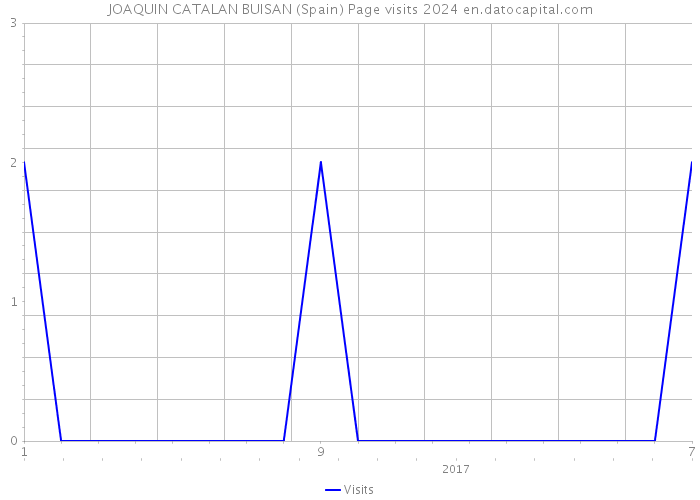 JOAQUIN CATALAN BUISAN (Spain) Page visits 2024 