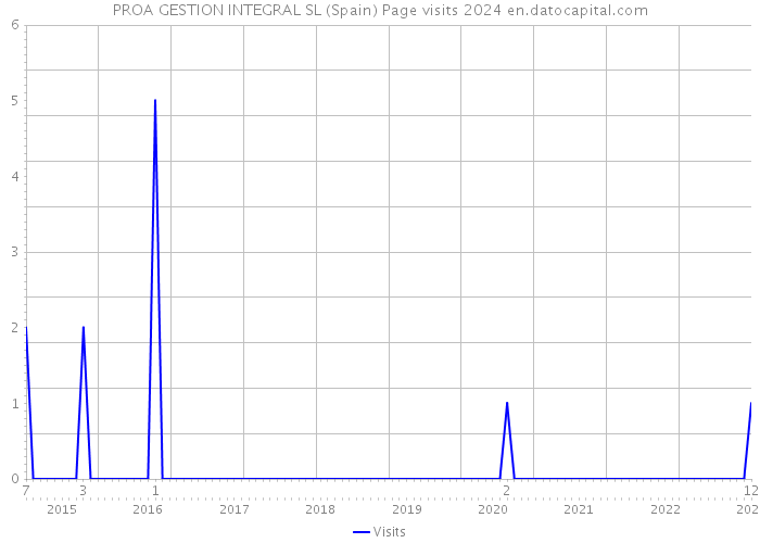 PROA GESTION INTEGRAL SL (Spain) Page visits 2024 