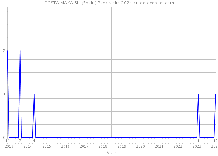 COSTA MAYA SL. (Spain) Page visits 2024 