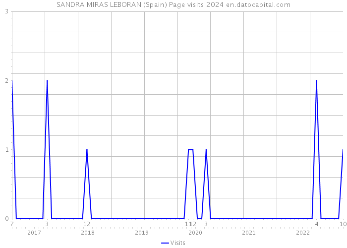SANDRA MIRAS LEBORAN (Spain) Page visits 2024 