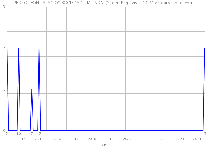 PEDRO LEON PALACIOS SOCIEDAD LIMITADA. (Spain) Page visits 2024 