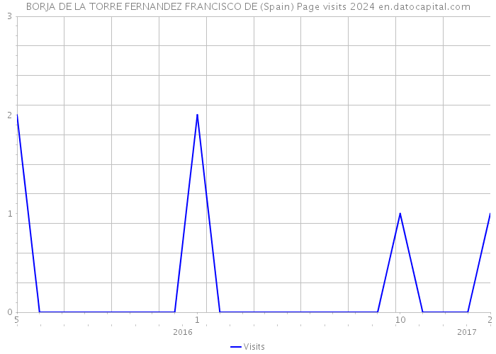 BORJA DE LA TORRE FERNANDEZ FRANCISCO DE (Spain) Page visits 2024 