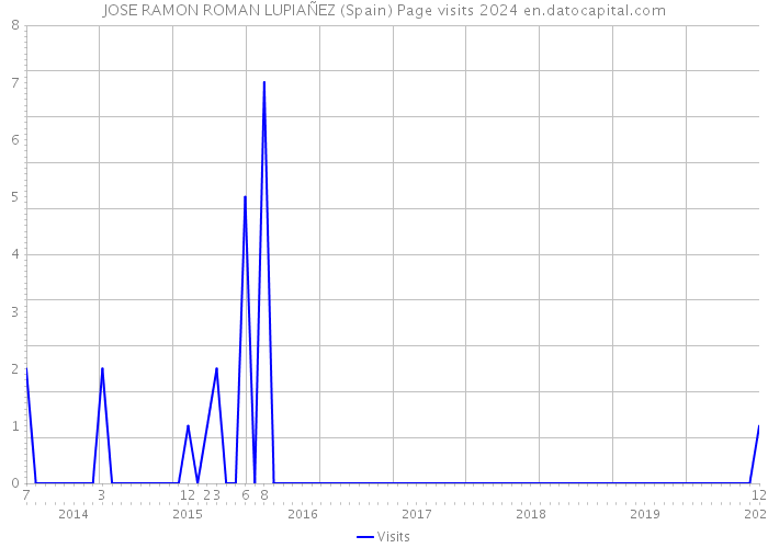 JOSE RAMON ROMAN LUPIAÑEZ (Spain) Page visits 2024 