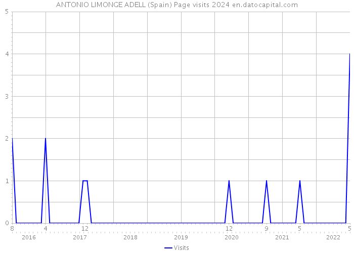ANTONIO LIMONGE ADELL (Spain) Page visits 2024 