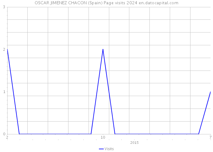 OSCAR JIMENEZ CHACON (Spain) Page visits 2024 