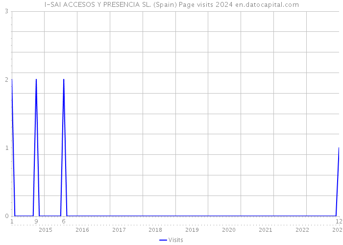 I-SAI ACCESOS Y PRESENCIA SL. (Spain) Page visits 2024 
