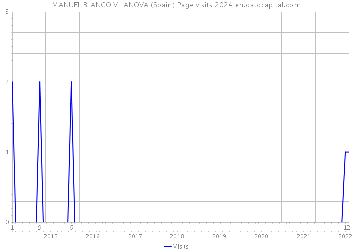 MANUEL BLANCO VILANOVA (Spain) Page visits 2024 